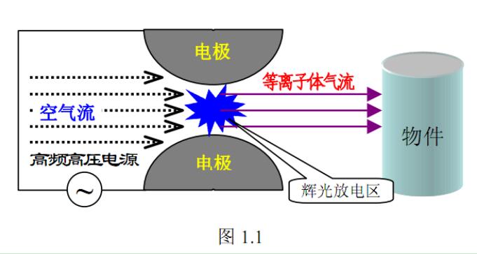 等離子清洗原理圖片.jpg