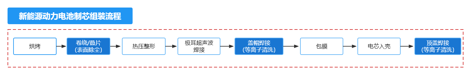 電芯組裝USC干式超聲波除塵