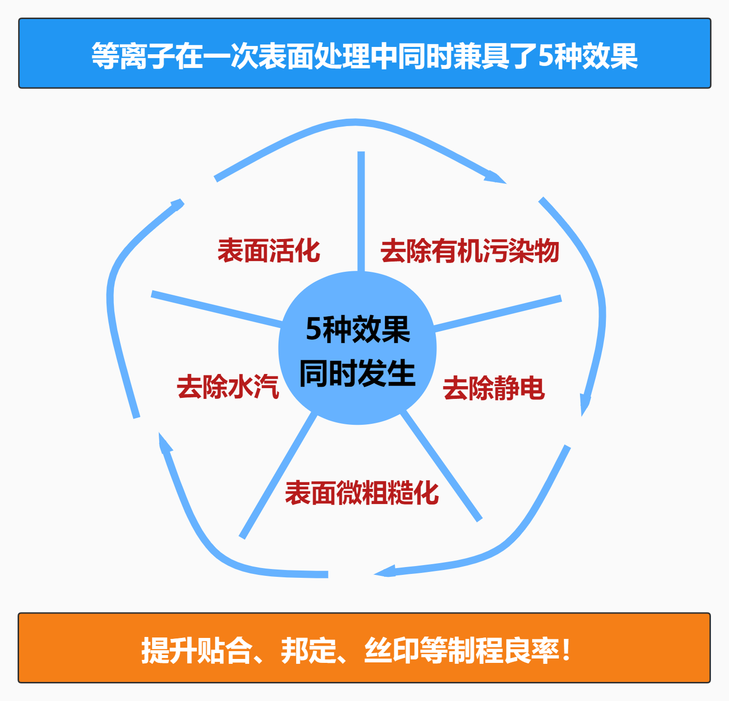 等離子清洗機作用