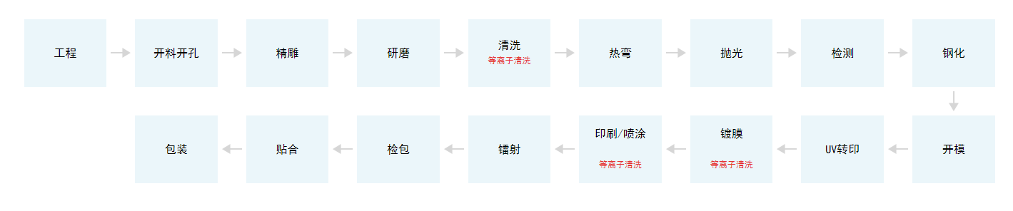 手機(jī)3D玻璃蓋板生產(chǎn)加工工藝流程.png