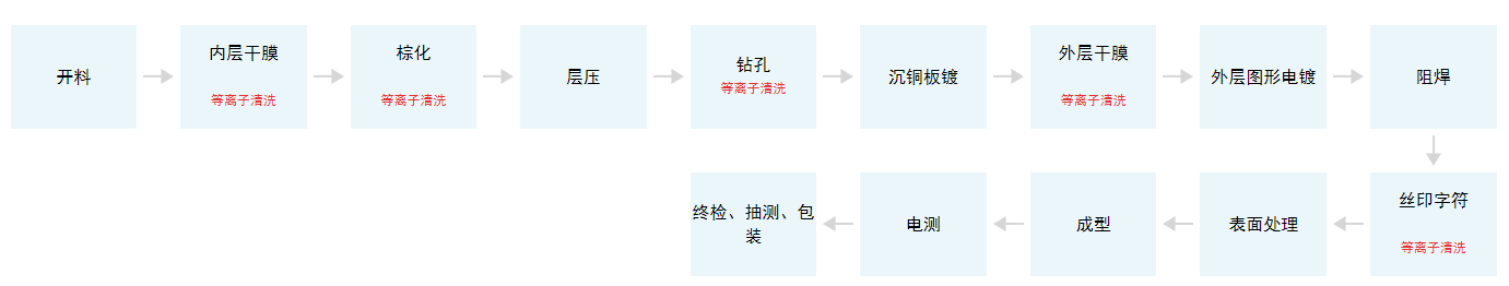 電路板生產(chǎn)加工工藝流程.png