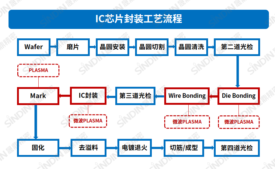 IC芯片封裝工藝流程.png