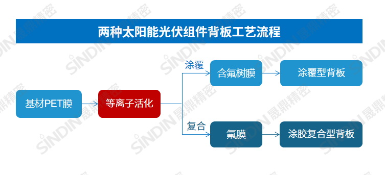 兩種太陽(yáng)能光伏背板工藝流程.png