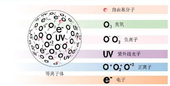 等離子清洗機(jī)(plasma cleaner)，利用等離子體來達(dá)到常規(guī)清洗方法無法達(dá)到的效果。等離子體是物質(zhì)的一種狀態(tài)，也叫做物質(zhì)的第四態(tài)，并不屬于常見的固液氣三態(tài)。對氣體施加足夠的能量使之離化便成為等離子狀態(tài)。