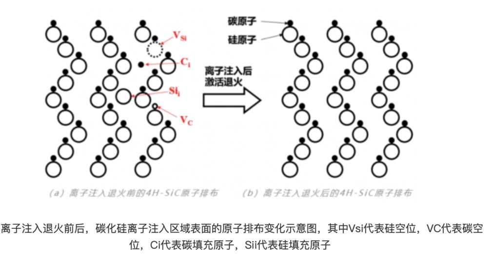 碳化硅（SiC）是由碳元素和硅元素組成的一種化合物半導(dǎo)體材料，具有硬度高、熱導(dǎo)率高、熱穩(wěn)定性好等優(yōu)點(diǎn)，在半導(dǎo)體領(lǐng)域具有廣泛的應(yīng)用前景。 由于碳化硅器件的部分工藝需要在高溫下完成，這給器件的制造和封測(cè)帶來(lái)了較大的難度。例如，在摻雜步驟中，傳統(tǒng)硅基材料可以用擴(kuò)散的方式完成摻雜，但由于碳化硅擴(kuò)散溫度遠(yuǎn)高于硅，所以需要采用高溫離子注入的方式。而高能量的離子注入會(huì)破壞碳化硅材料原本的晶格結(jié)構(gòu)，因此需要采用快速退火工藝修復(fù)離子注入帶來(lái)的晶格損傷，消除或減輕晶體應(yīng)力和缺陷，提高結(jié)晶質(zhì)量。